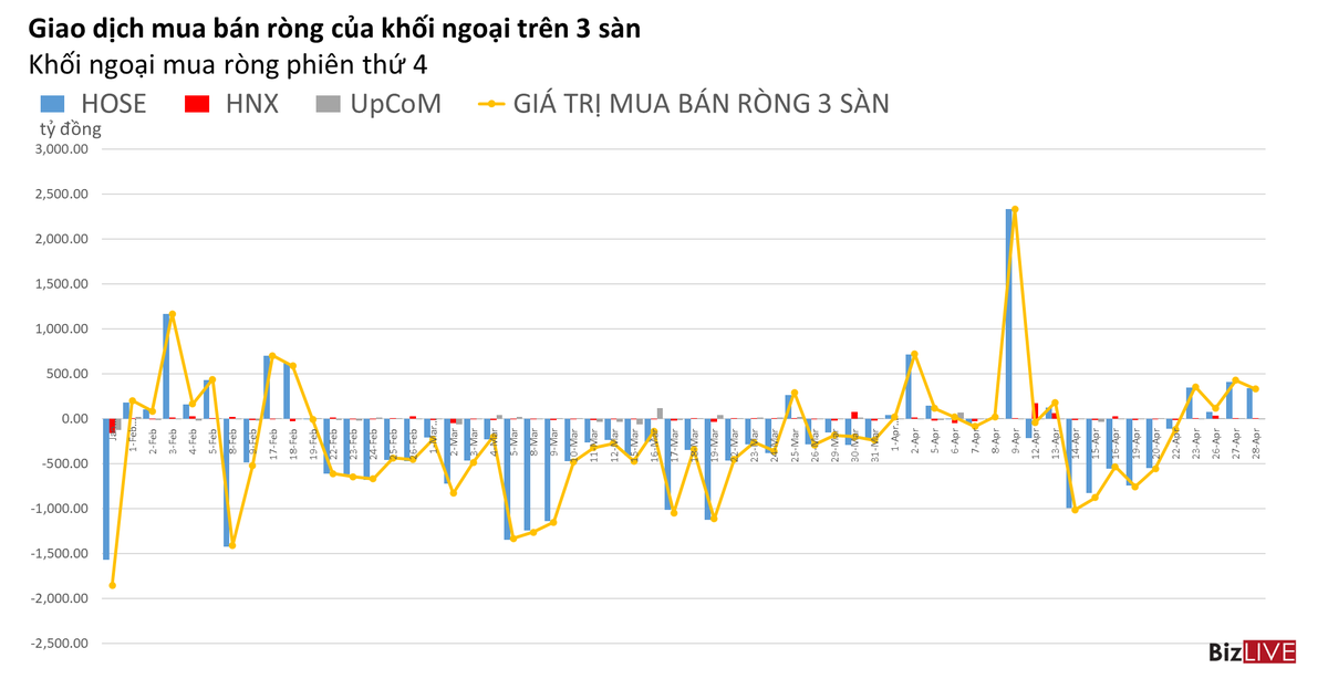 Phiên 28/4: Khối ngoại mua ròng phiên thứ 4 liên tiếp