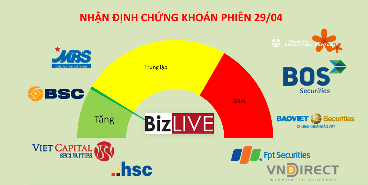 Nhận định chứng khoán 29/4: Hy vọng mới chỉ được nhen nhóm lại