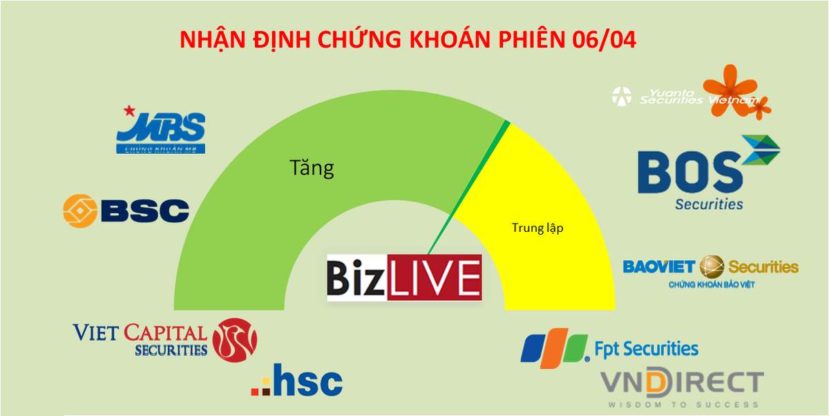 Nhận định chứng khoán 6/4: Cần thêm thử thách?