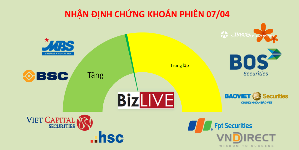 Nhận định chứng khoán 7/4: Điều chỉnh đang được mong đợi