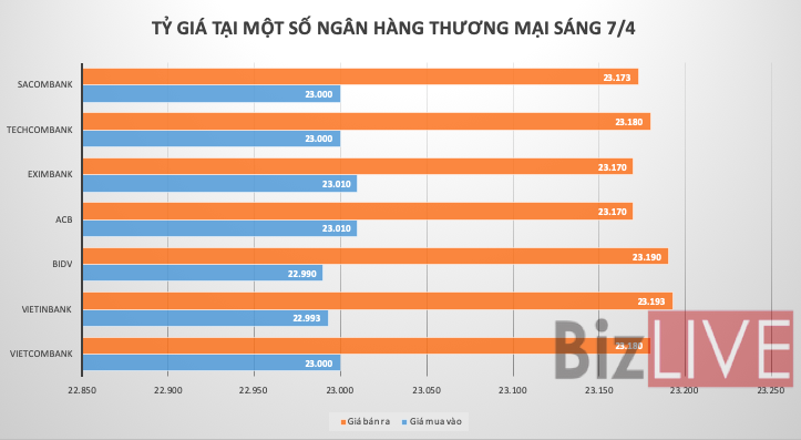 Tỷ giá trung tâm quay đầu giảm