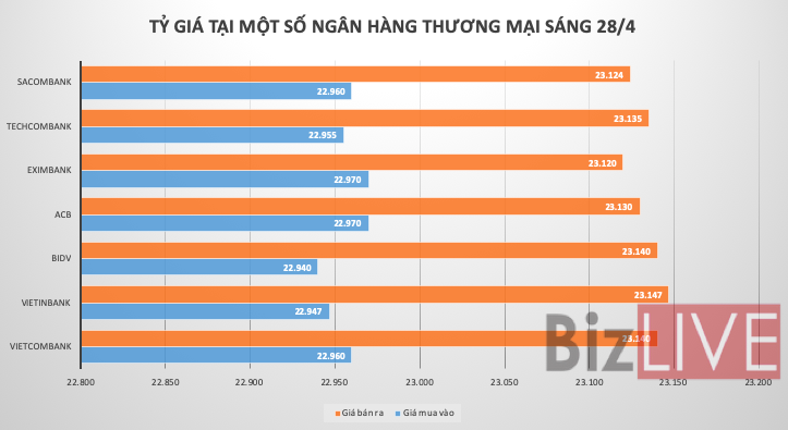 Với tỷ giá trung tâm, VND tiếp tục lên giá