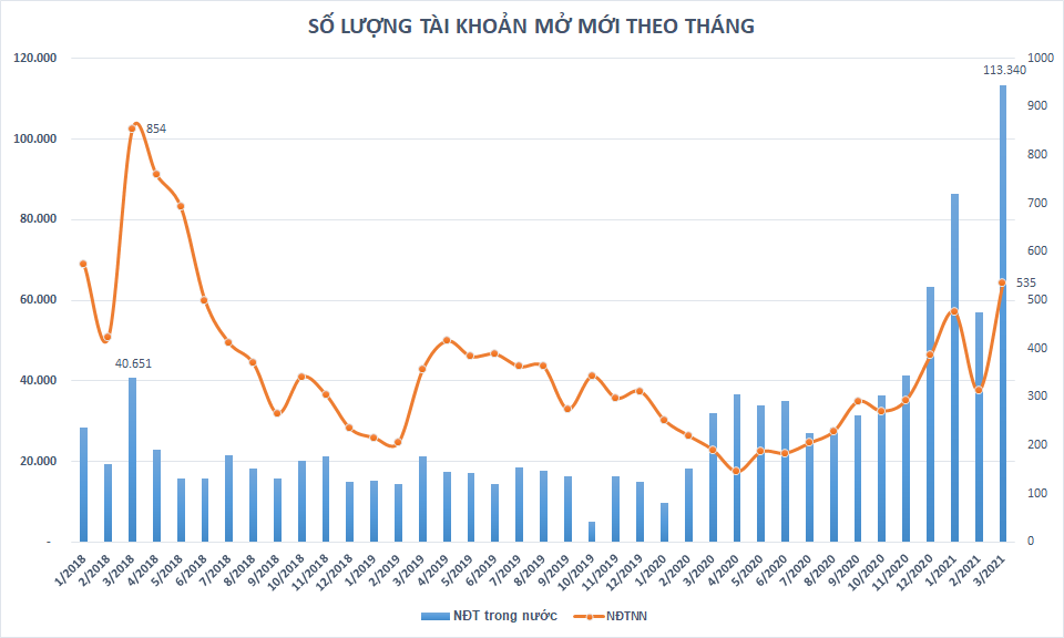 Số lượng tài khoản chứng khoán mở mới lần đầu vượt 100.000 trong tháng 3, khối ngoại trở lại mạnh mẽ
