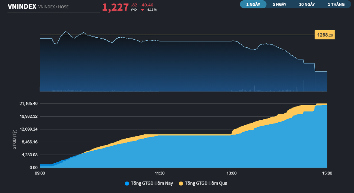 Chứng khoán 22/4: Đánh úp không kịp trở tay, VN-Index giảm hơn 40 điểm
