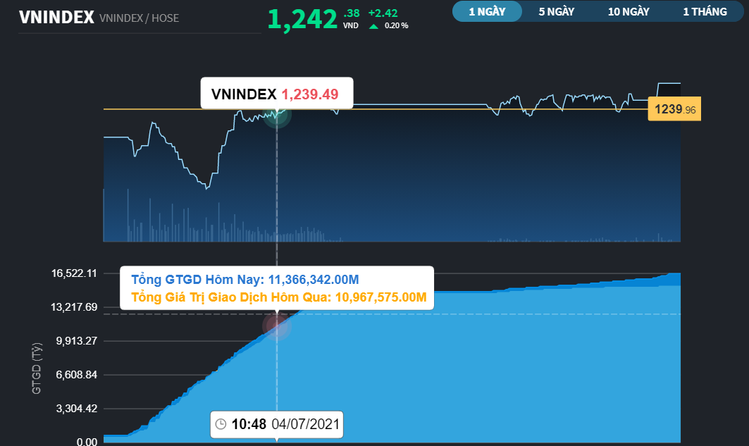 Chứng khoán 7/4: Midcap và Penny ghi nhận thành quả vượt nhóm VN30