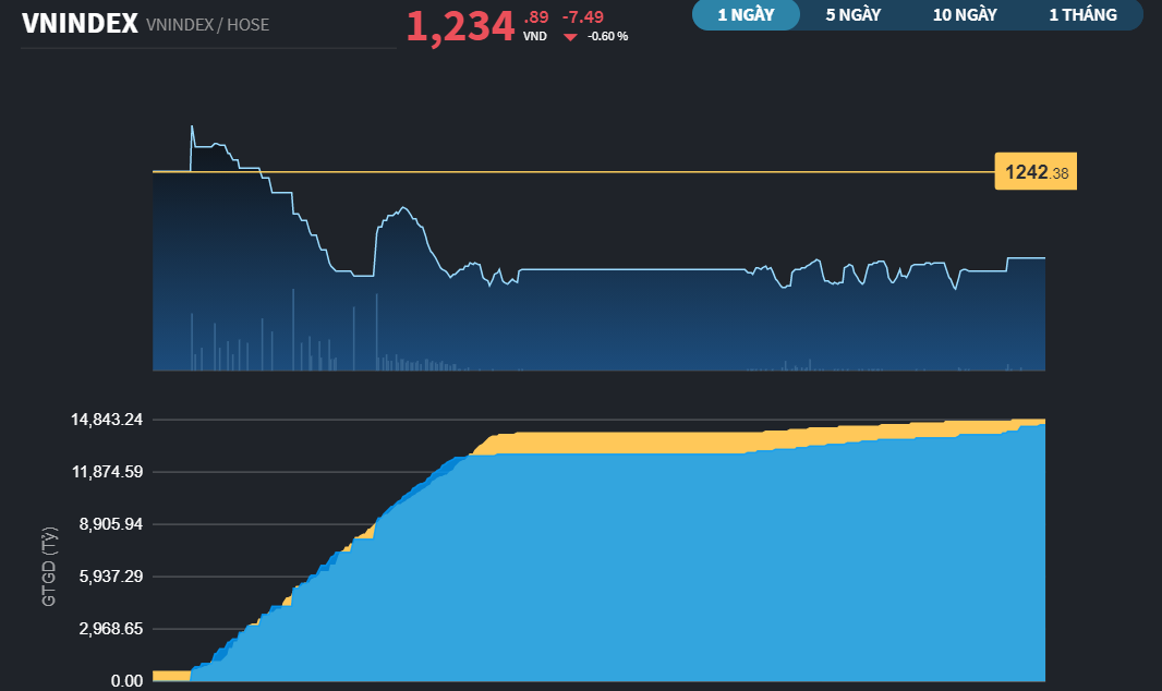Chứng khoán 8/4: VN-Index giảm nhẹ sau 8 phiên tăng liên tiếp