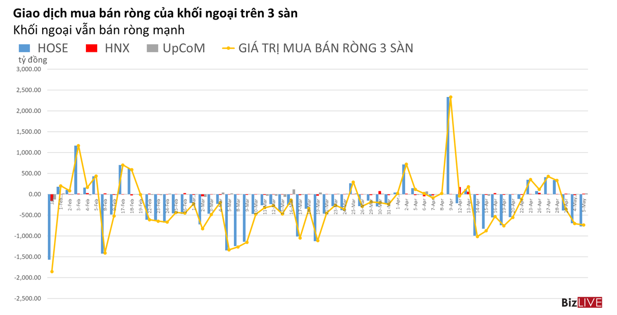 Phiên 5/5: Khối ngoại bán ròng tiếp, VTP vẫn được mua ròng trên UPCoM