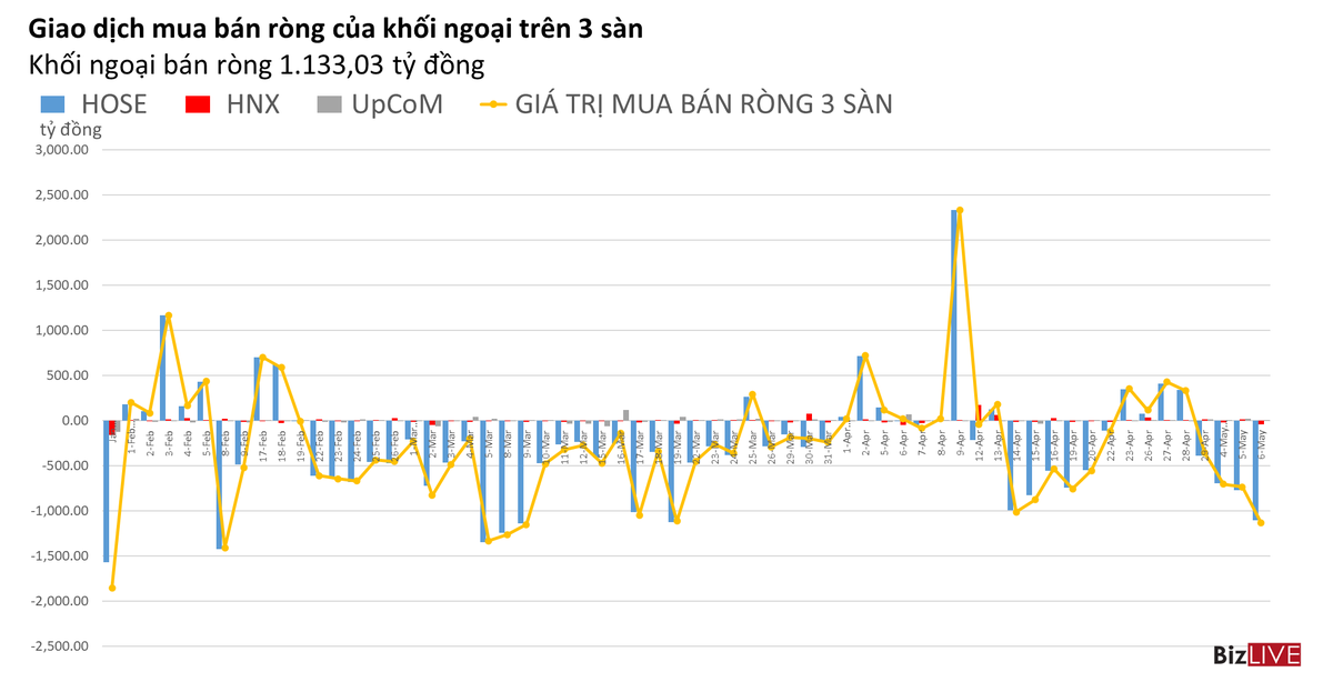 Phiên 6/5: Khối ngoại và tự doanh bán ròng hơn 1.500 tỷ đồng