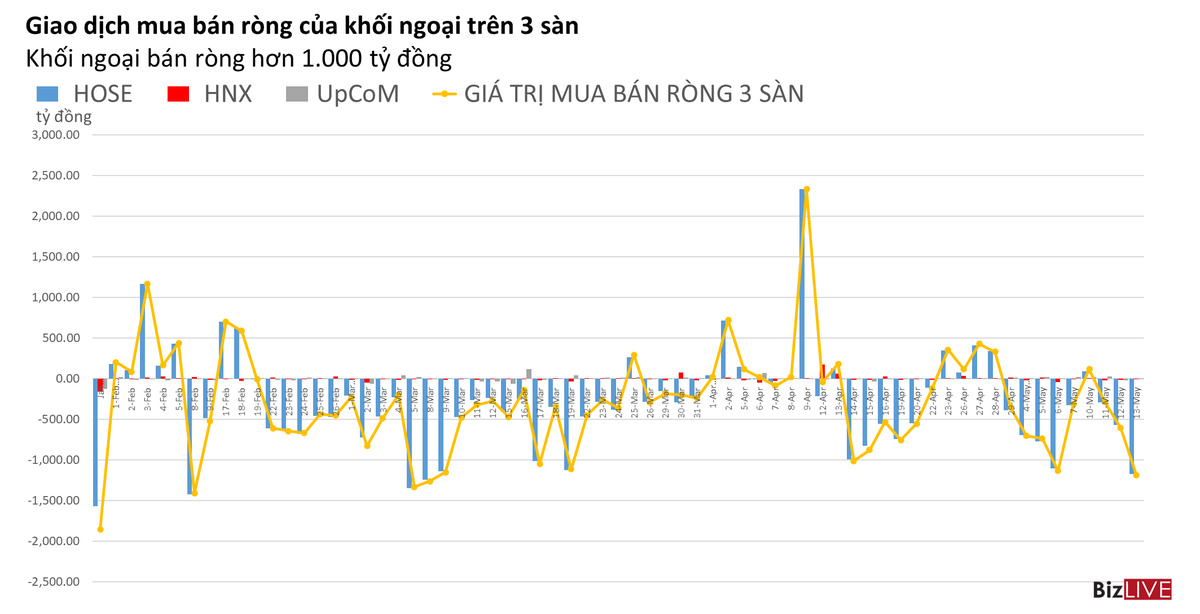 Phiên 13/5: Khối ngoại lại bán ròng hơn 1.000 tỷ, tự doanh cũng rút tiền