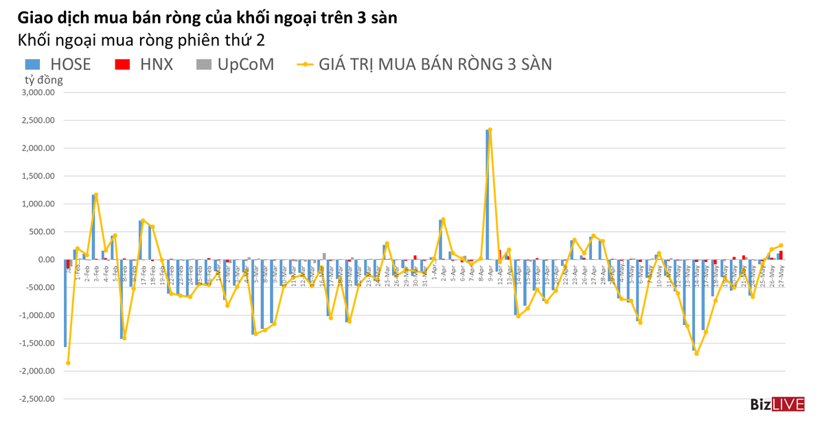 Phiên 27/5: Khối ngoại mua vào phiên thứ 2, tự doanh cũng trở lại