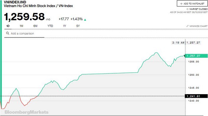 Chứng khoán 10/5: Bluechips đồng thuận bứt phá, VN-Index tăng gần 18 điểm