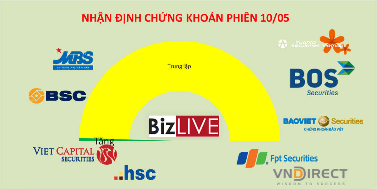 Nhận định chứng khoán 10/5: Đi ngang vẫn là chủ đạo, bất ngờ chỉ xảy ra khi có trụ thay thế Ngân hàng