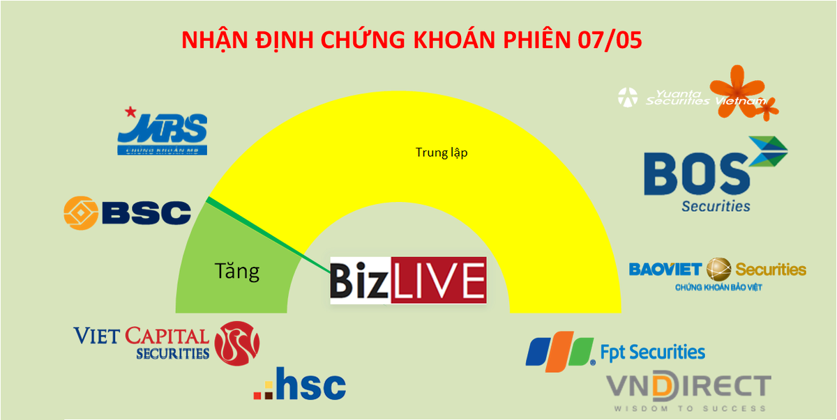 Nhận định chứng khoán 7/5: Chấp nhận thị trường đi ngang