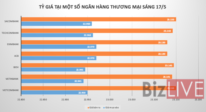 Tỷ giá trung tâm giảm mạnh
