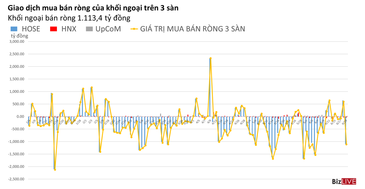 Phiên 21/6: ETF bán bù, HOSE bị rút ròng hơn 1.000 tỷ đồng