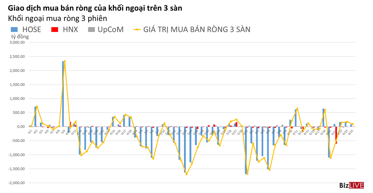 Phiên 25/6: Khối ngoại đặc biệt ưu ái VHM và VCB, 2 tuần mua ròng hơn 1.400 tỷ đồng