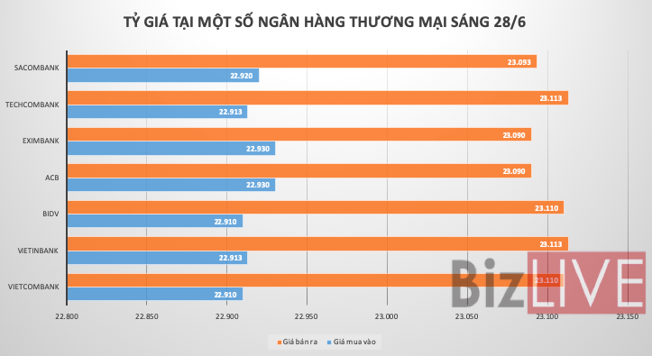 Sáng 28/6, tỷ giá trung tâm giảm 10 đồng