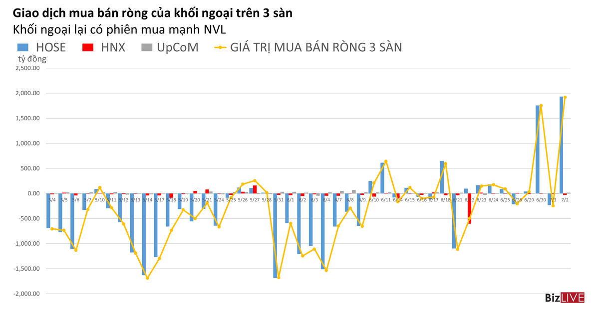 Phiên 2/7: Khối ngoại mua ròng đột biến hơn 1.900 tỷ, trọng tâm NVL