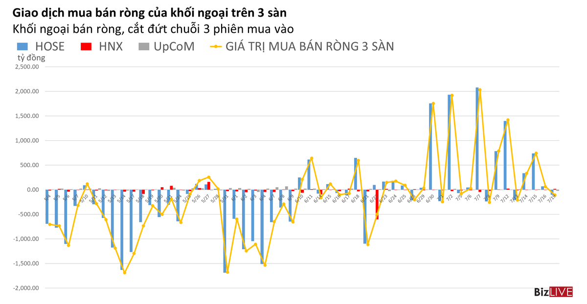 Phiên 19/7: Sau 3 phiên mua ròng hơn 1.100 tỷ đồng, khối ngoại bán ròng 107 tỷ đồng