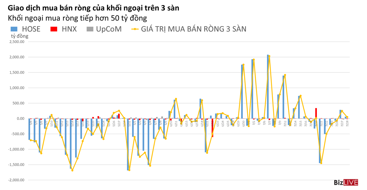 Phiên 28/7: Khối ngoại có phiên mua ròng nối tiếp