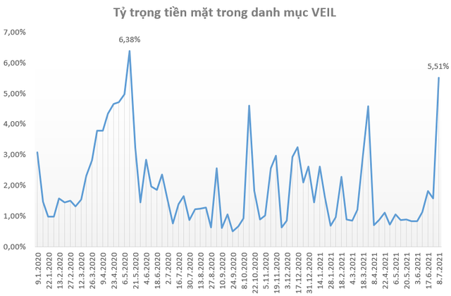 Quỹ tỷ USD do Dragon Capital quản lý nâng tỷ trọng tiền mặt lên mức cao nhất kể từ tháng 5/2020