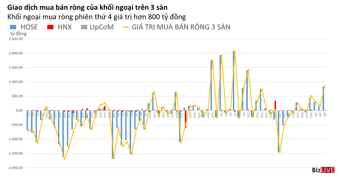 Phiên 4/8: Khối ngoại mua ròng mạnh nhất trong nửa tháng trở lại