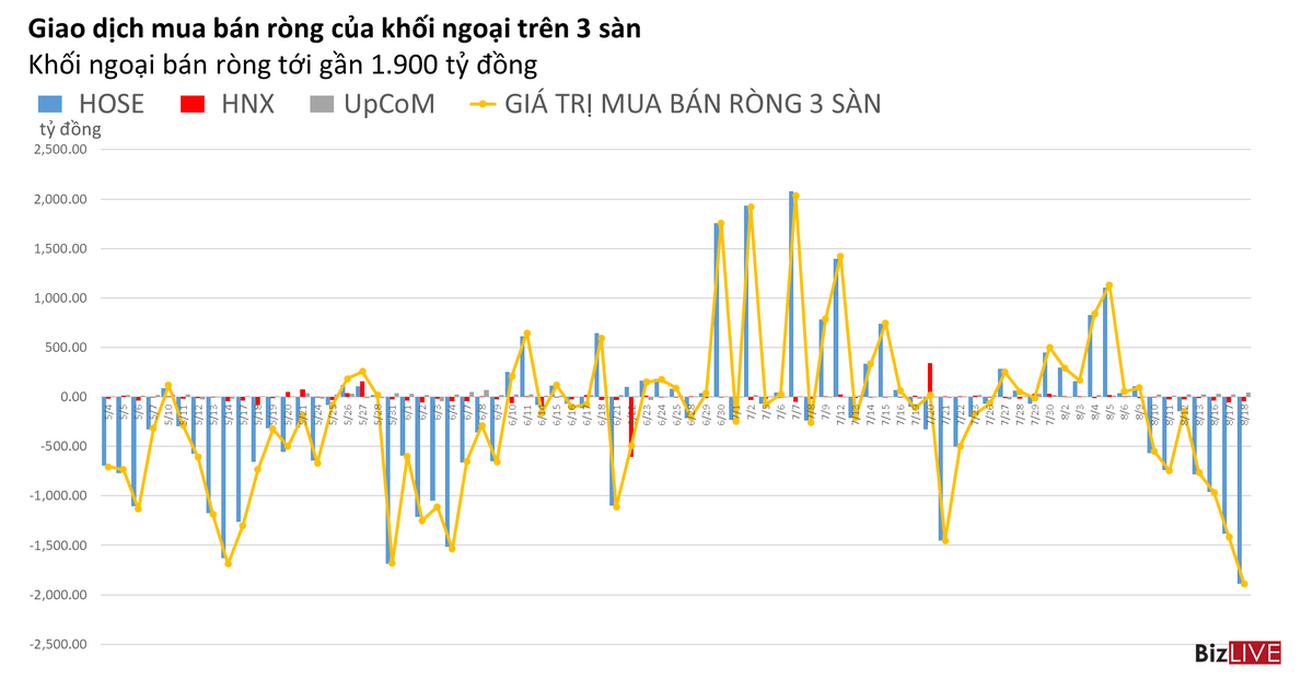 Phiên 18/8: Khối ngoại bán ròng gần 1.900 tỷ đồng