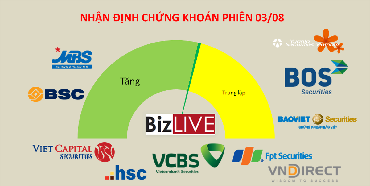Nhận định chứng khoán 3/8: Nhà đầu tư bắt đầu quan tâm đến thị trường hơn