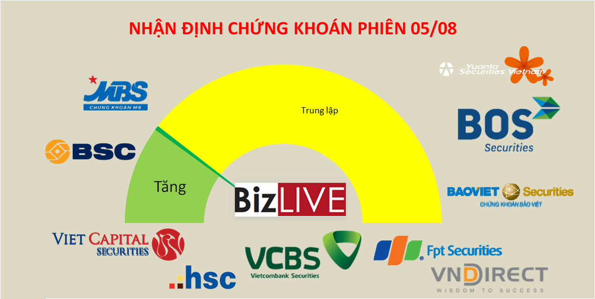 Nhận định chứng khoán 5/8: Cách phản ứng với rung lắc mới quan trọng