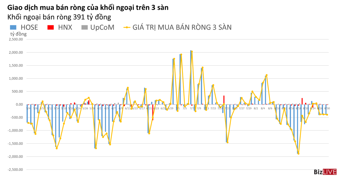 Phiên 30/8: Khối ngoại bán ròng 3 phiên liên tiếp giá trị hơn 1.000 tỷ đồng