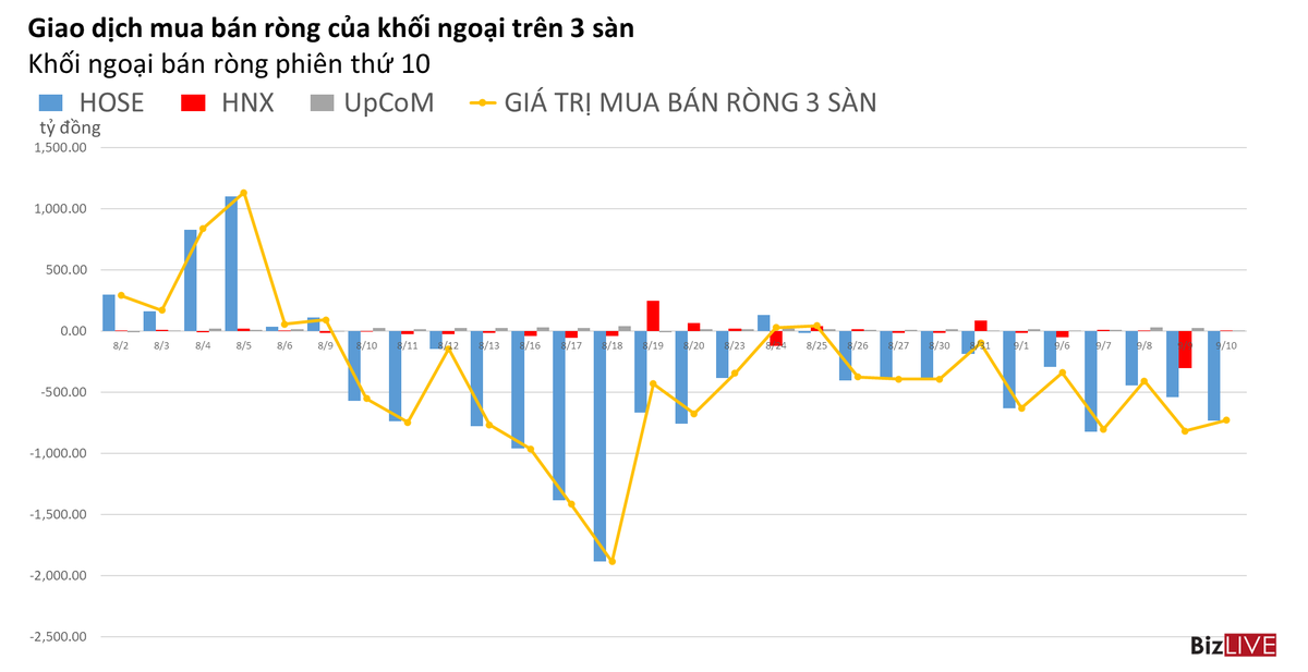 Phiên 10/9: Phiên bán ròng VHM mạnh nhất của khối ngoại trong chuỗi 8 phiên gần đây