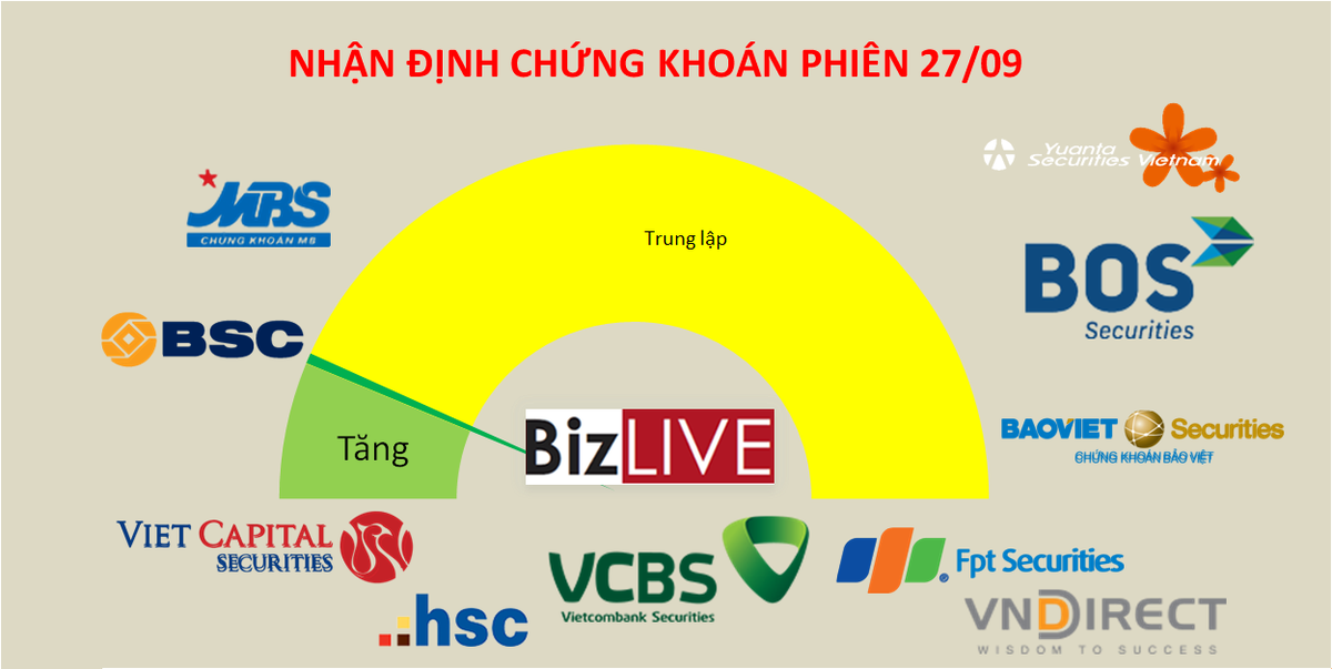 Nhận định chứng khoán 27/9: Niềm tin mơ hồ với mốc 1.350 điểm