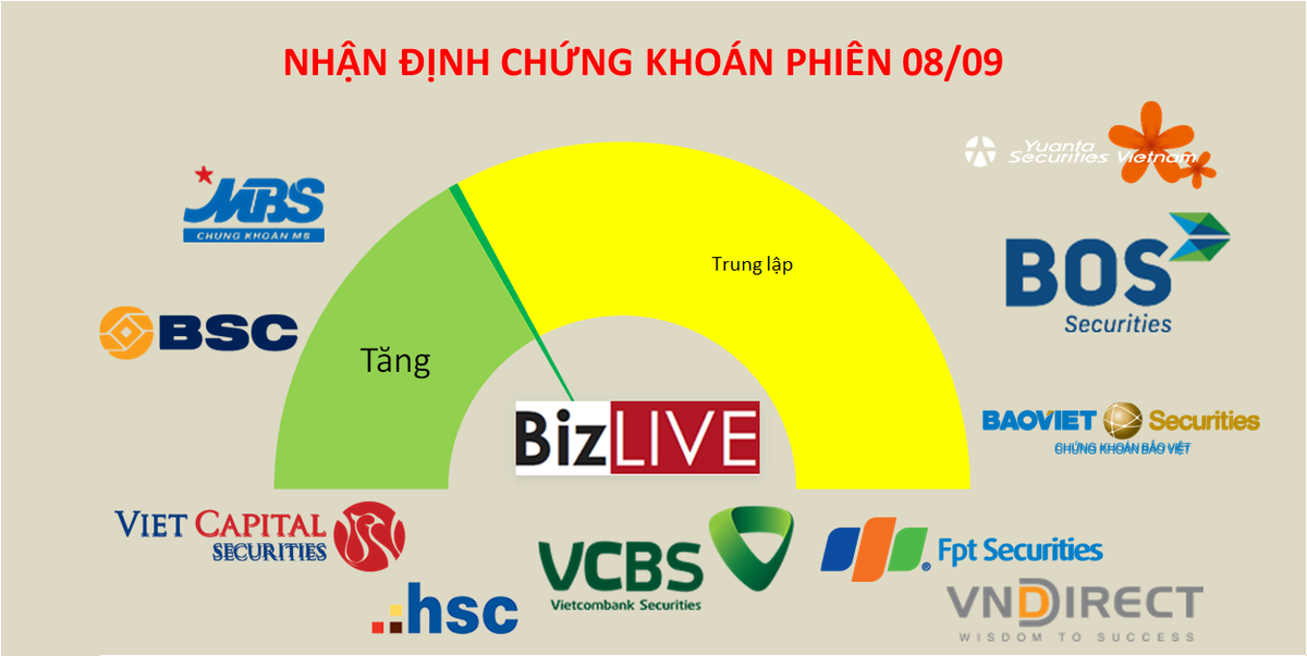 Nhận định chứng khoán 8/9: Trọng trách nặng nề đối với các cổ phiếu lớn