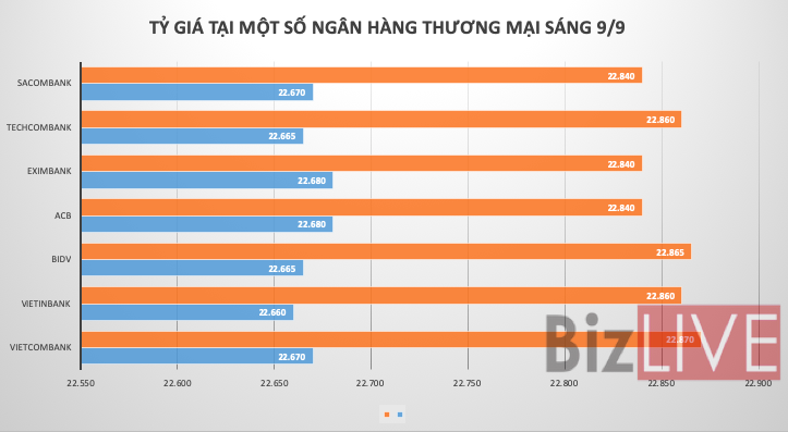 Tỷ giá trung tâm tiếp tục tăng mạnh