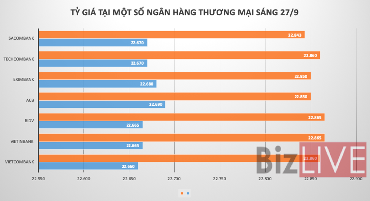 Tỷ giá tăng phiên đầu tuần