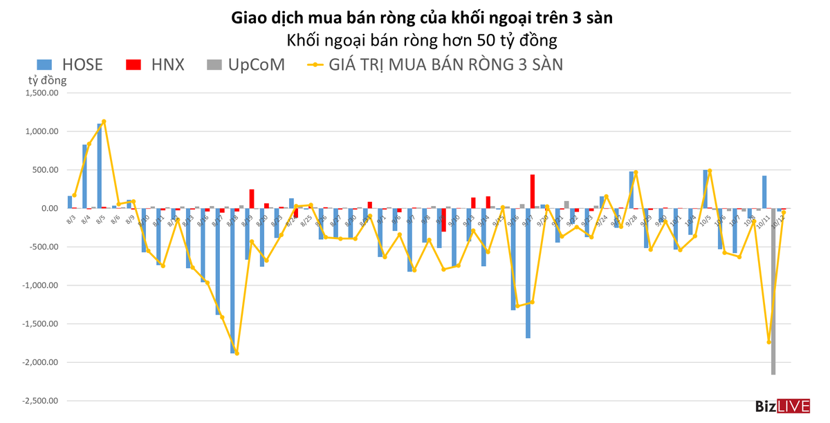 Phiên 12/10: Khối ngoại giảm mạnh quy mô bán ròng