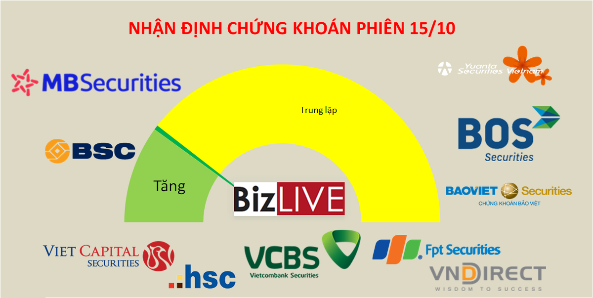 Nhận định chứng khoán 15/10: Tiếp tục rung lắc và tích lũy