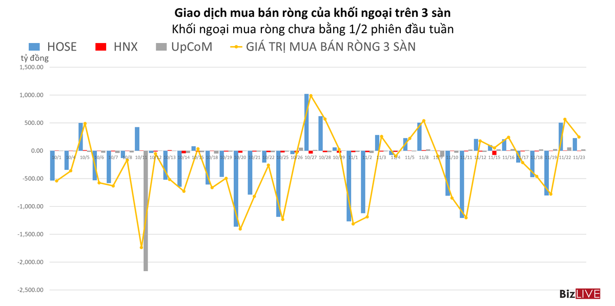 Phiên 23/11: Khối ngoại mua ròng chưa bằng 1/2 phiên đầu tuần