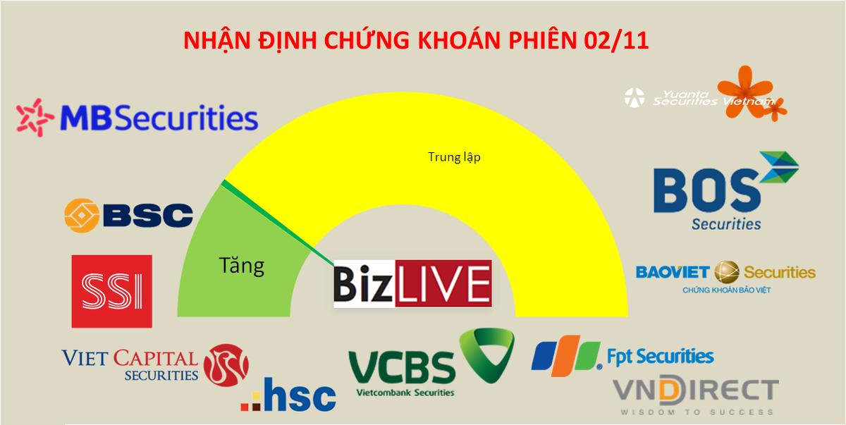 Nhận định chứng khoán 2/11: Điều chỉnh là bình thường