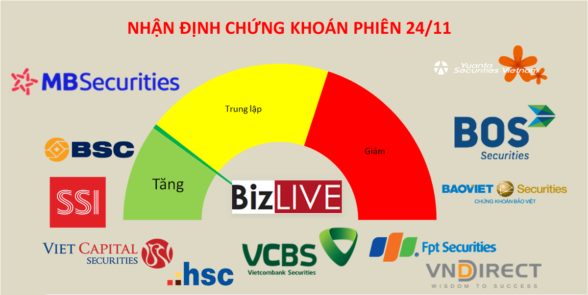 Nhận định chứng khoán 24/11: Thị trường vẫn còn tiếp tục sàng lọc