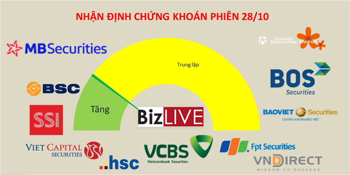 Nhận định chứng khoán 28/10: Không cần thiết phải FOMO