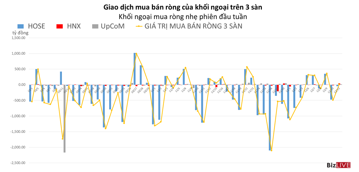 Phiên 13/12: ETFs đã có khởi động các giao dịch cơ cấu đầu tuần