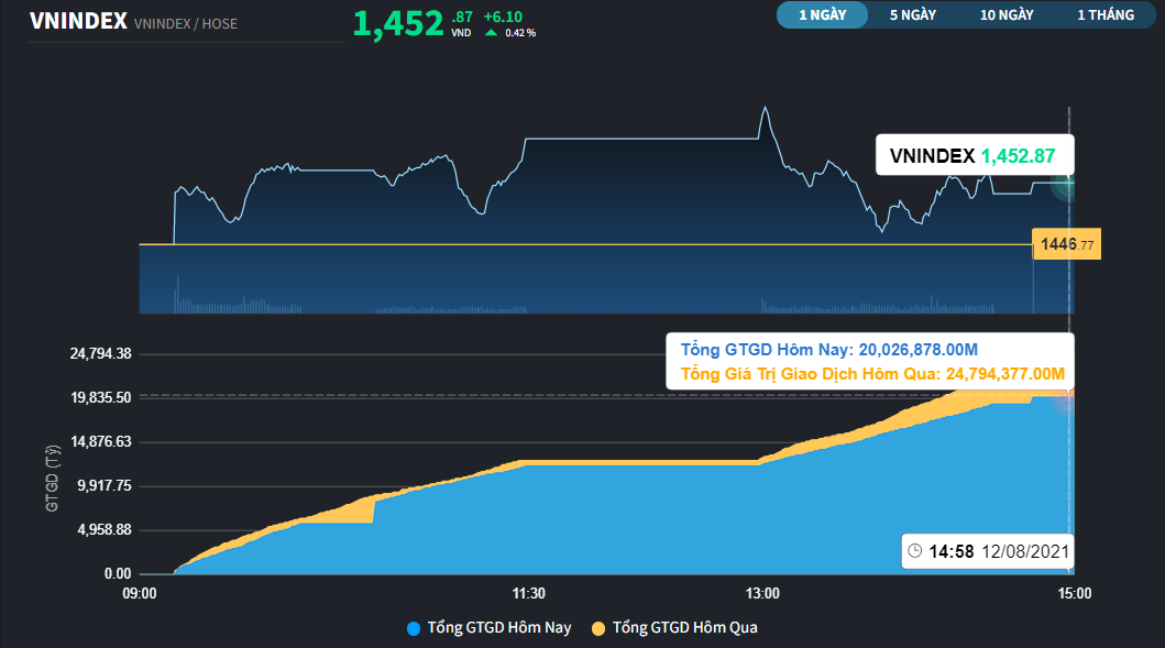 Chứng khoán 8/12: Tiền lớn vẫn muốn sàng lọc nốt, VN-Index chỉ tăng hơn 6 điểm