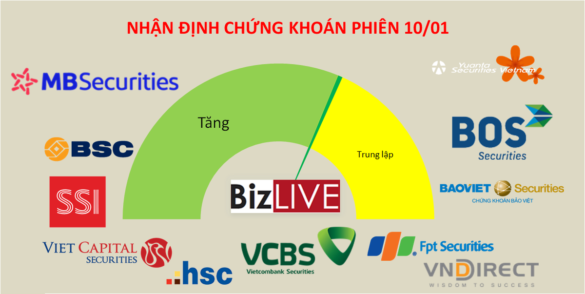 Nhận định chứng khoán 10/1: Tiếp tục các nhịp rung lắc trong phiên
