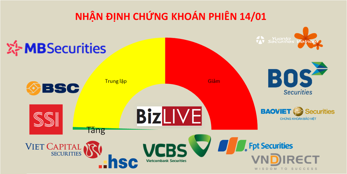 Nhận định chứng khoán 14/1: Tích lũy quanh 1.500 điểm là kịch bản khả quan nhất