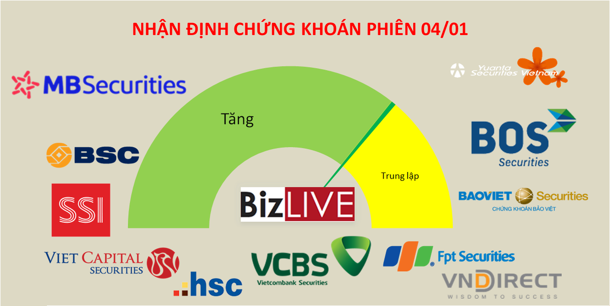 Nhận định chứng khoán 4/1: Sớm vượt 1.500 điểm