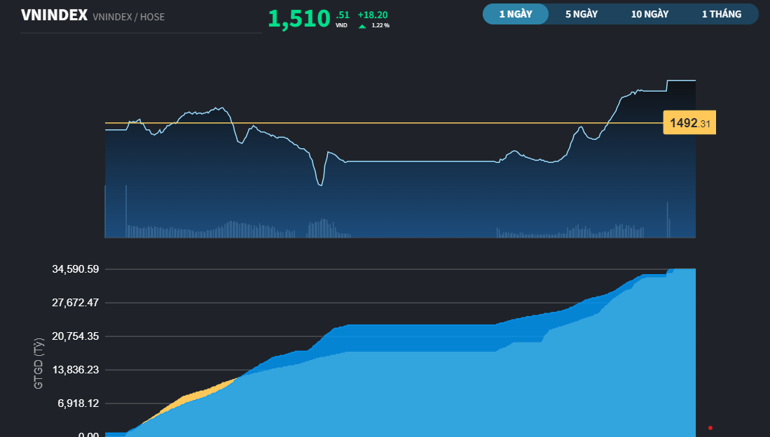 Chứng khoán 12/1: Ngân hàng chữa lành nhiều vết thương, VN-Index nhanh chóng lấy lại mốc 1.500 điểm