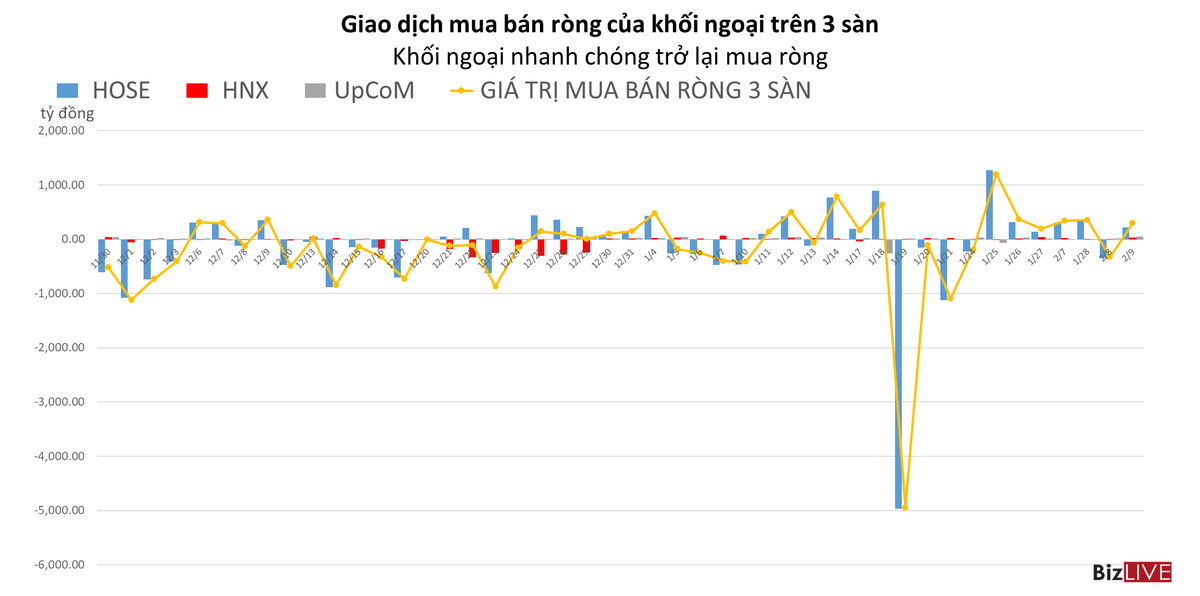 Giá trị mua ròng của khối ngoại đạt gần 300 tỷ đồng.