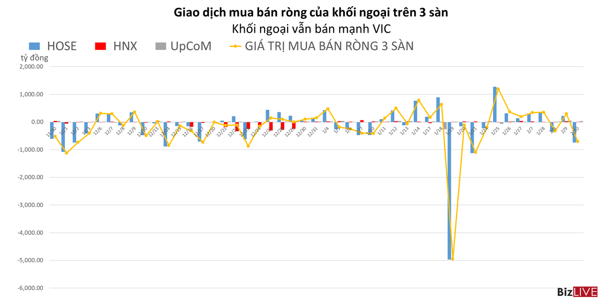 Khối ngoại lại có phiên bán ròng quy mô lớn với trọng số là VIC