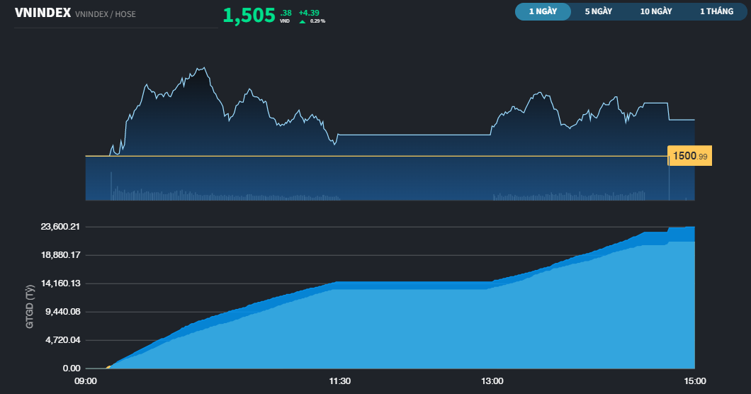 VN-Index chiều 9/2